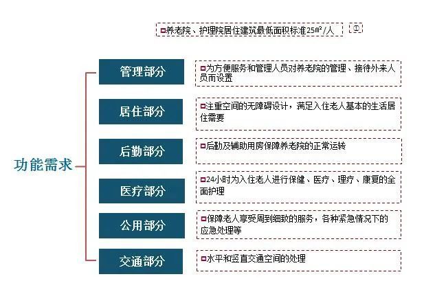 养老投资运营:一图看懂养老院整体功能需求配套