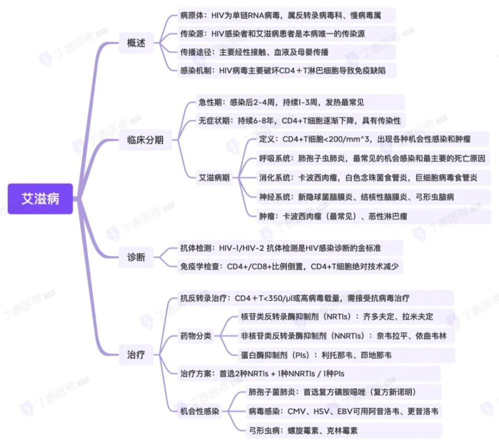 思维导图记忆艾滋病的重要考点