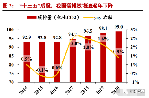 现况1:我国当前碳排放进程处高位缓增阶段,煤炭占一次能源消费比重过