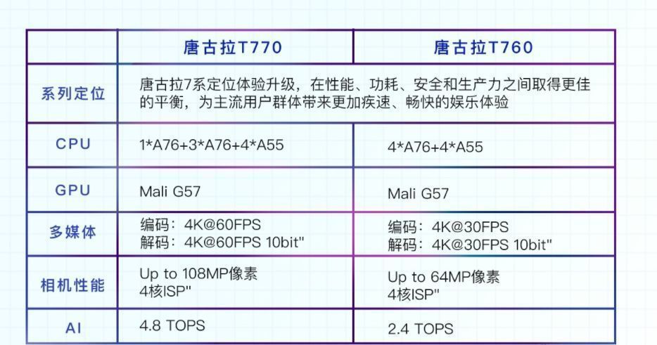 紫光展锐唐古拉t770芯片首发机型确定