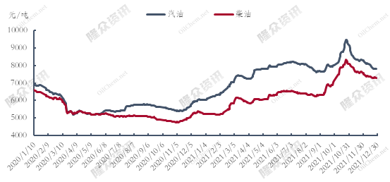 图1 中国汽柴油价格走势图part1成品油市场行情方面:2021年中国汽柴油