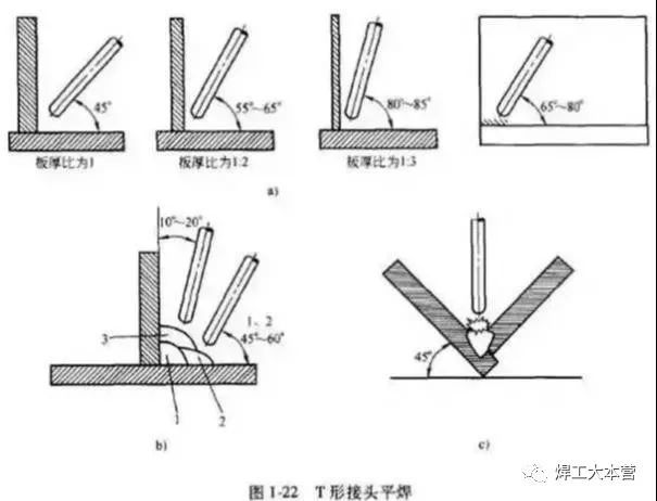 图1-22b中,给出等厚板,三层焊道时的各焊道合适的运条角度.