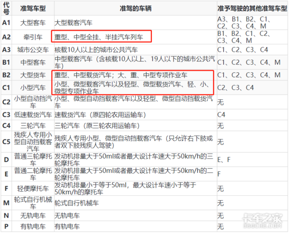 a2表述修改 增加c6驾照以下为新版《准驾车型及代号:12月27日