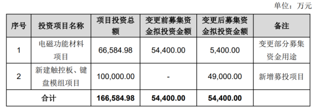 领益智造:拟变更部分募资 投建触控板,键盘模组项目