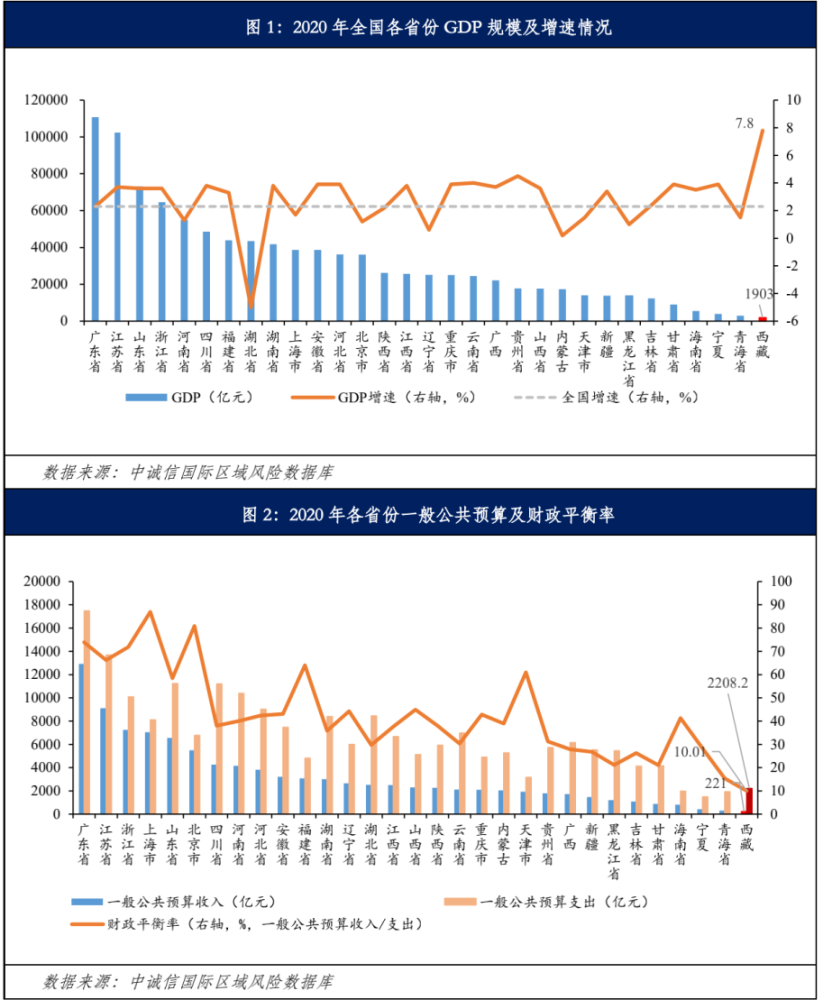 省市经济财政数据系列点评2020年西藏自治区及各地市经济财政情况全