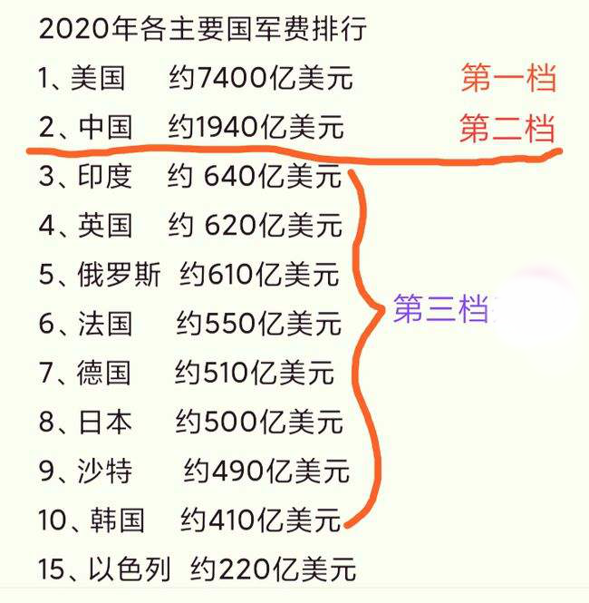 2022年美国军费又涨了7700亿美元的绝对第一购买军备费用连涨70年