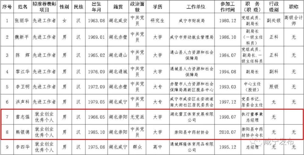 正在公示崇阳1个单位和2个人上榜