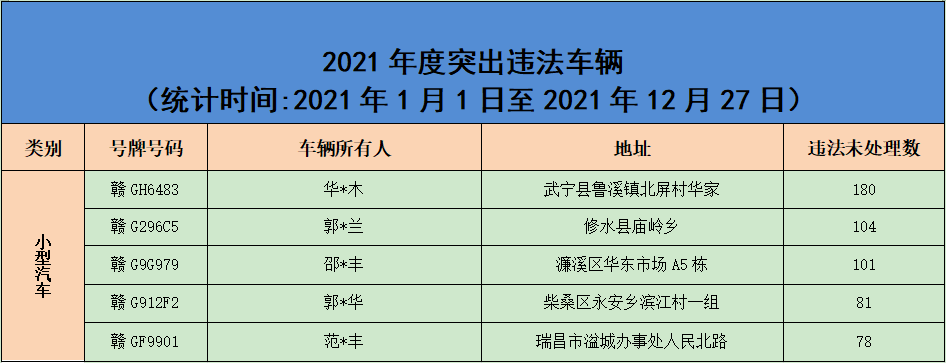 五大曝光2021年度交通违法王出炉这五辆车榜上有名