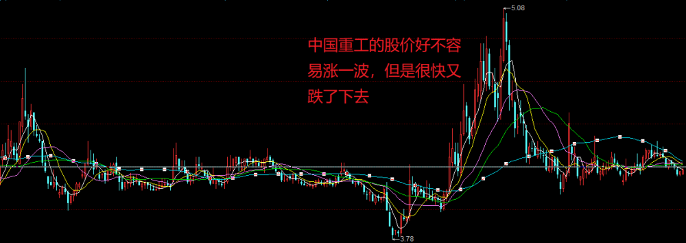 中国重工的股价涨上来又跌下去散户做了一年的黄粱美梦