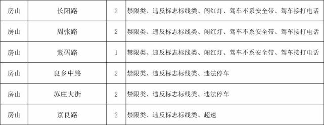 房山新增160处监控摄像头