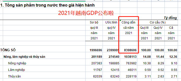 公布啦2021年越南gdp上涨至362619亿美元实际增长258