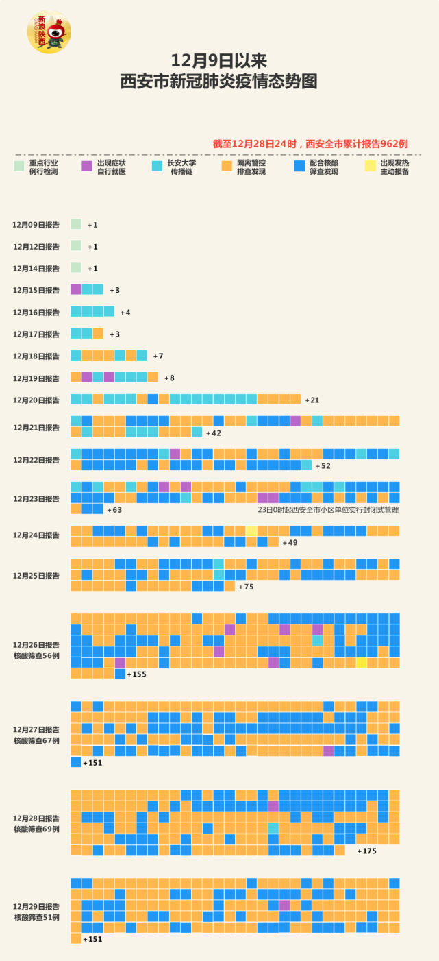 新增151例西安疫情态势图更新一图了解新进展