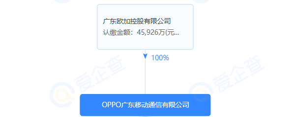 爱企查的资料显示,oppo广东移动通信有限公司是由欧加控股有限公司100