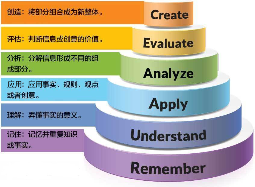 其中,表层学习涉及这个"分类金字塔 底端的知识(记忆,而深度学习是