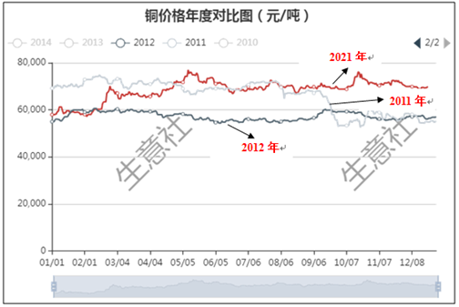 2021年铜价先涨后盘整走出厂走势