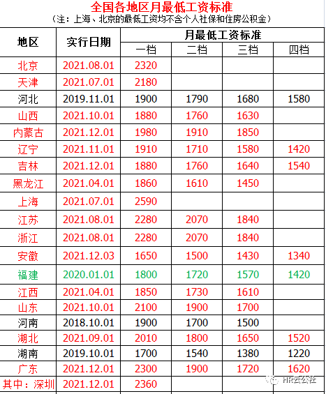 全国31省市22个最低工资标准已调整2021年12月29日更新