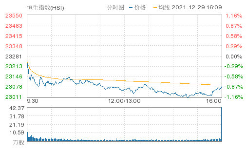 收评恒指收跌083报23086540点食品添加剂板块领跌