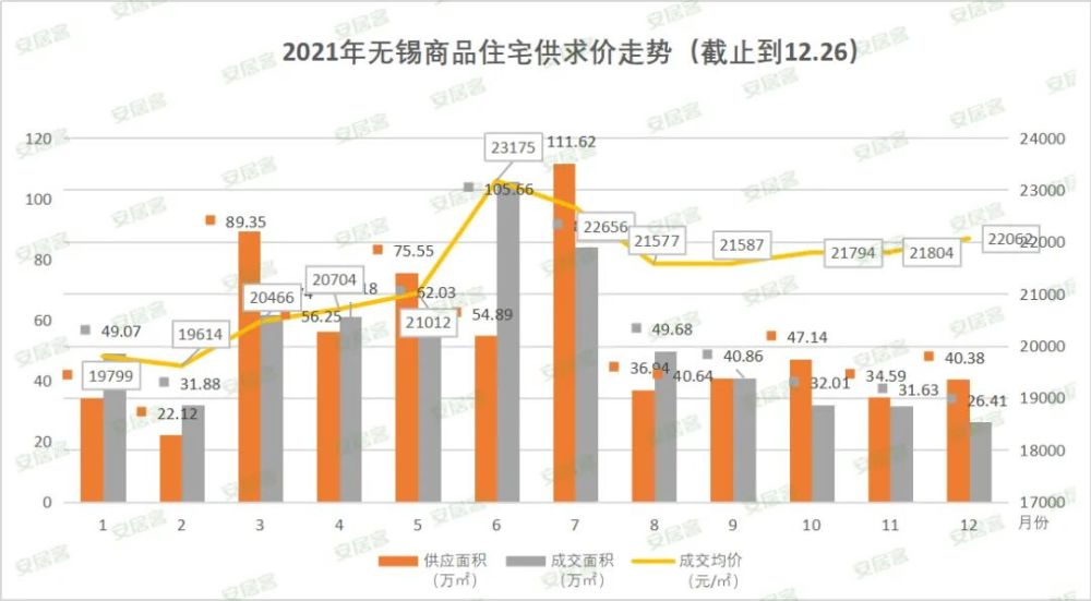 2021年无锡商品房成绩单出炉成交636万方均价21579元㎡