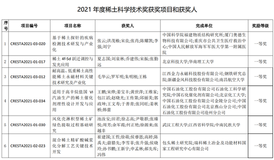 公示共有26项进入评审表彰2021年度稀土科学技术奖获奖项目和获奖人的