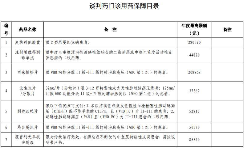 天津国谈药品实施分类管理30个品种纳入谈判药门诊用药目录