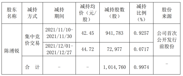 陈涌锐减持盛讯达约1%股份,减持时间过半