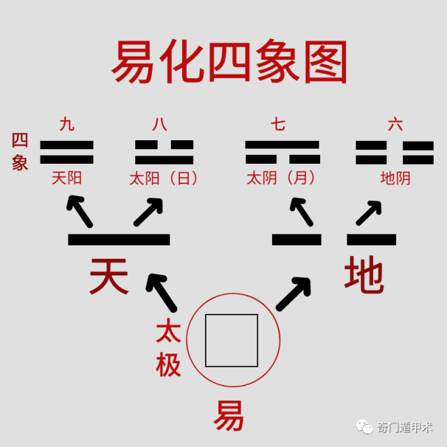 两仪生四象,四象生八卦,是错误的,是断章取义的,实际是两仪生三才