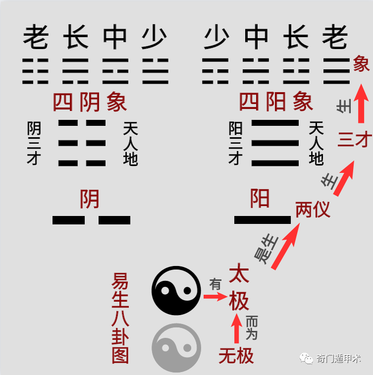 这正是古今易者不解的千古之谜!所以才胡诌太阳,少阳