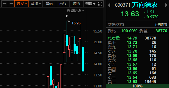 再比如我手里的农业股万向德农:这种走势.