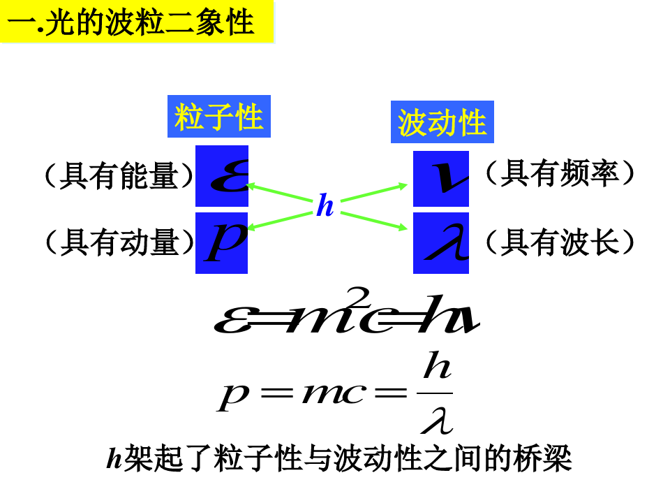 了解光既具有波动性,又具有粒子性;3.了解光是一种概率波.