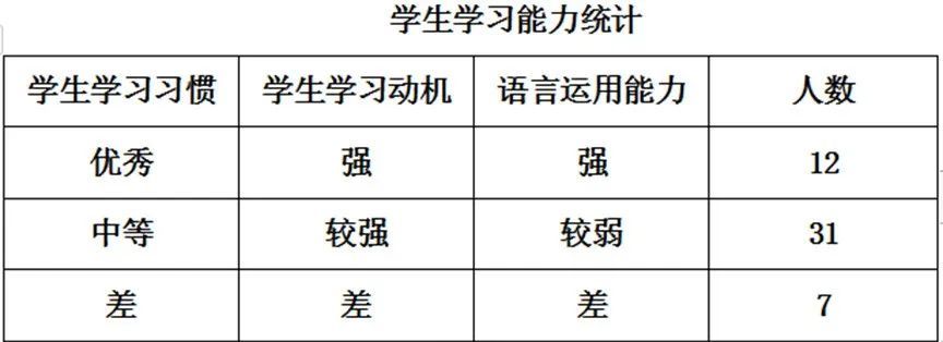 图1从数据上可以看出,甲班有 12 名同学在学习习惯,学习动机以及语言