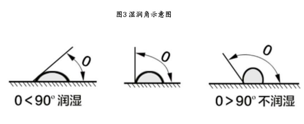 工艺上采用湿润角小的工艺,润湿角指液相与固相的接触点处液固界面和