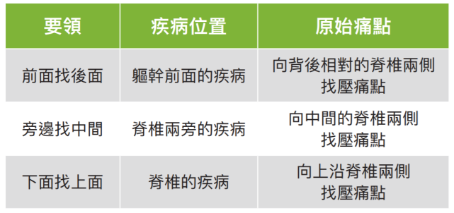 【连载19《原始点医学》应用篇-一,原始点手法