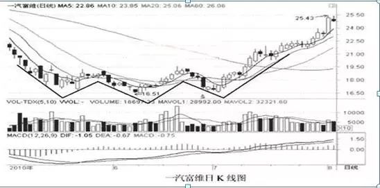 国内最牛股民一生只买一只股票25资金买进涨30卖出跌50再买进3年本金