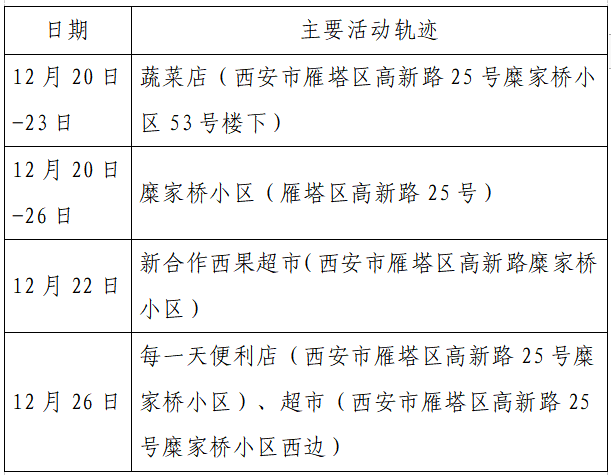 西安市新增确诊病例活动轨迹公布