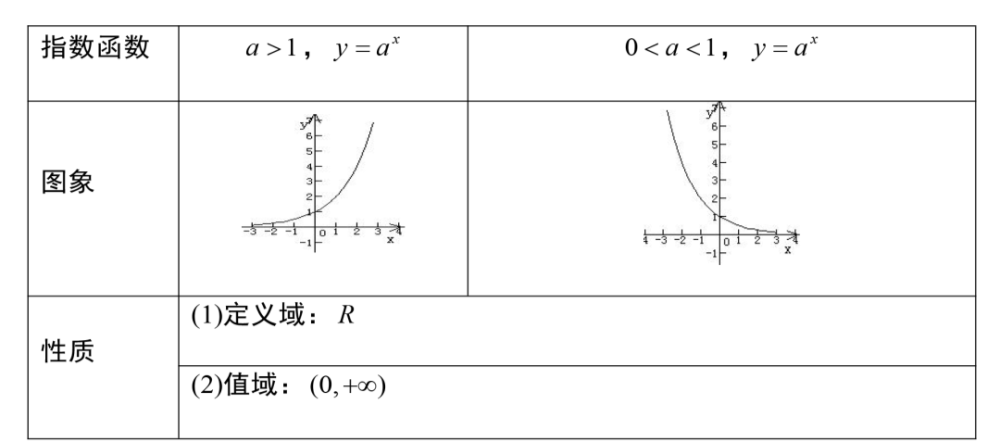 指数函数图像一般式:f(x)=ax  bx c(1)解析式9. 二次函数8.