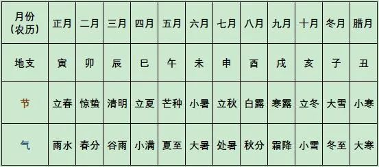 二十四节气表每个月对应的"节"如下:正月从立春开始到惊蛰前结束.