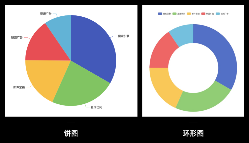 1. 饼图和环形类图表构成图表相对其它图表来说是最简单的一种