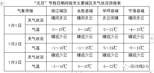 丽江气象台发布元旦假日期间天气预报