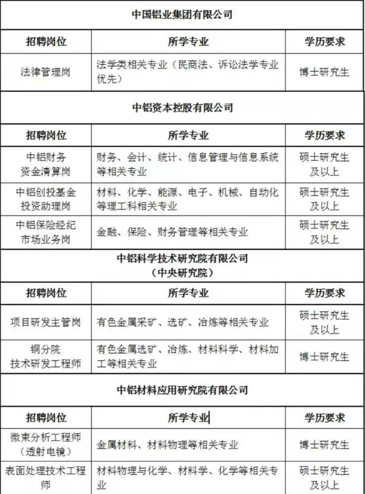 中国铝业招聘_中国铝业公司2018招聘(3)