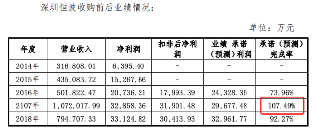 1天蒸发117万三峡新材5年前花22亿买公司现仅03亿出售