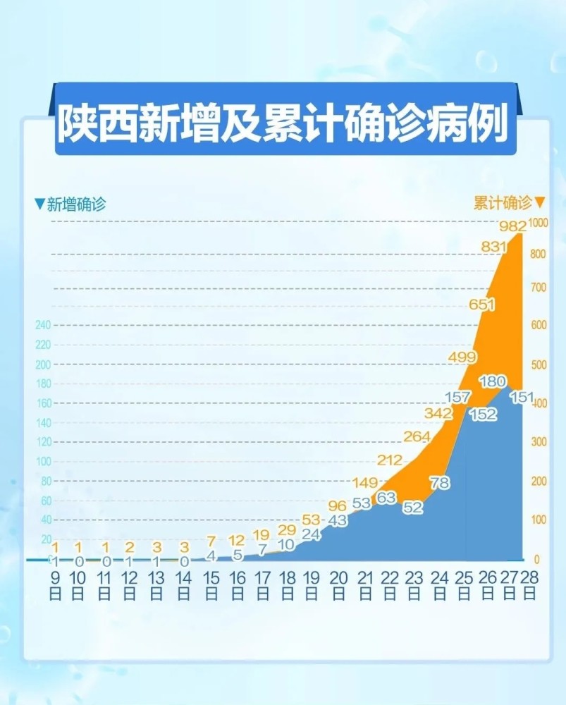 本轮西安疫情确诊病例已超过1000