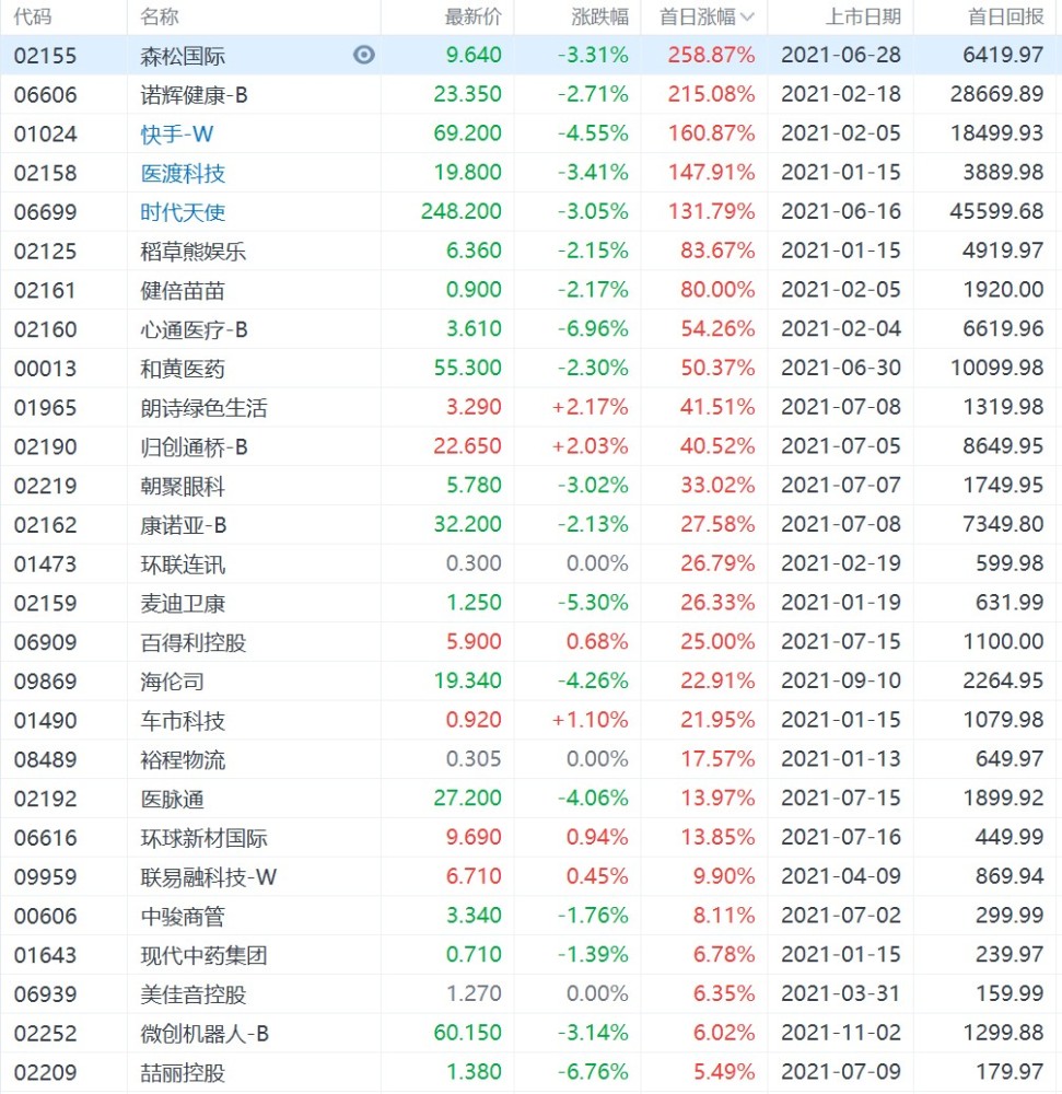 2021年港股ipo8月后首日破发率达68中概股回归依旧是大趋势