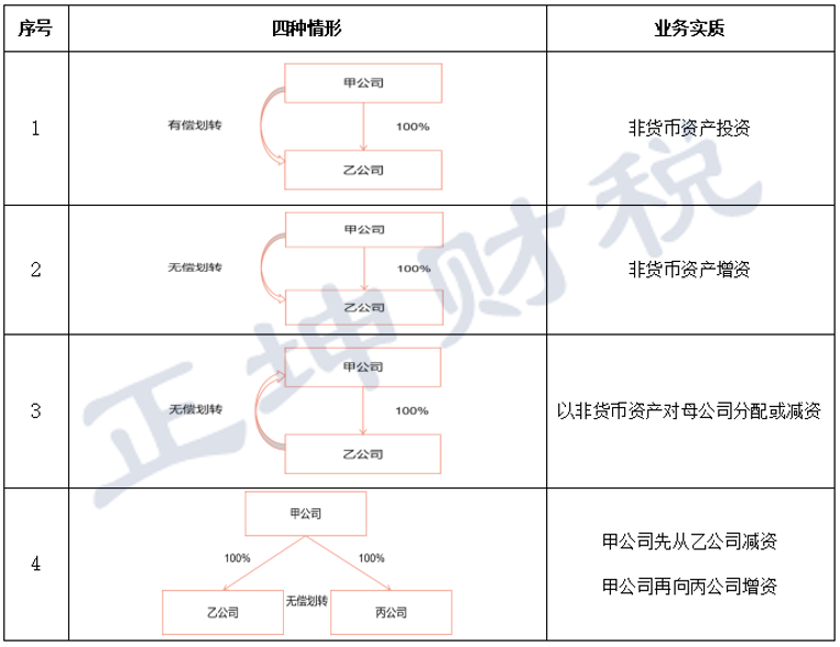 100%直接控制的居民企业之间按账面净值划转股权或资产,划分为四种