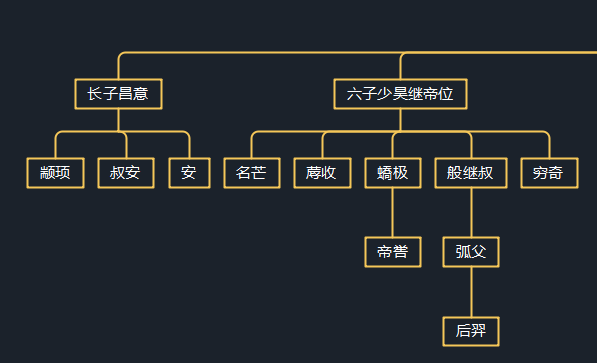 三皇五帝族谱看看那些神话传说中的人物之间的关系