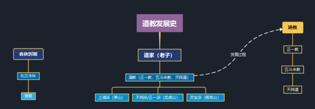 中国本土宗教道教的起源与发展,历经几千年,产生了哪些派系分支