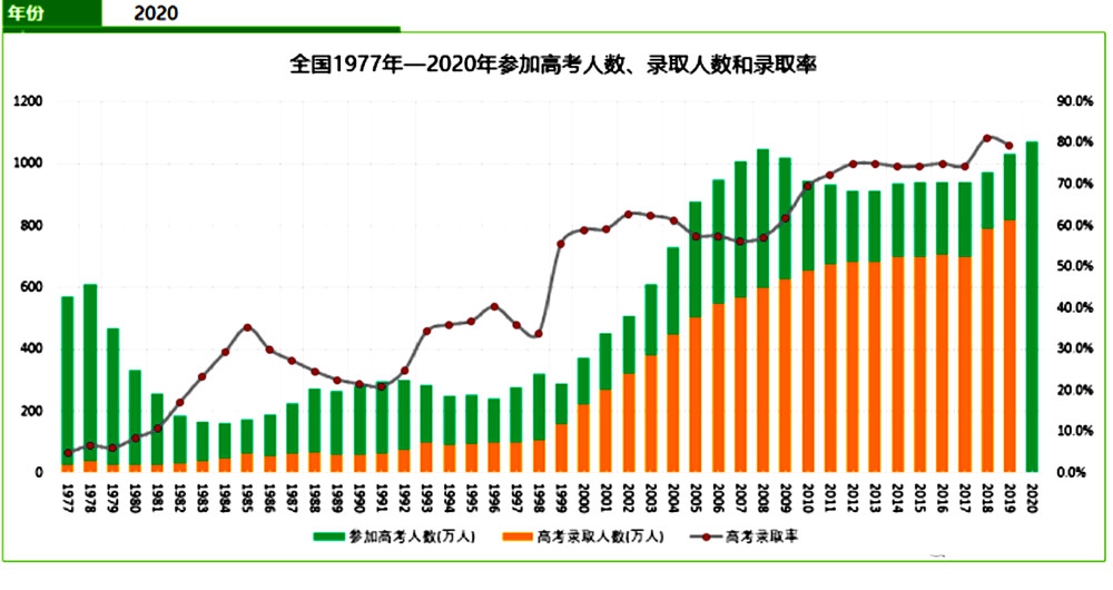 大数据19772021年全国高考报名人数录取率毕业生人数