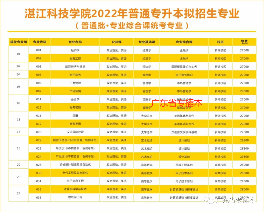 湛江科技学院2022年普通专升本校考专业综合课参考书目及考试大纲发布