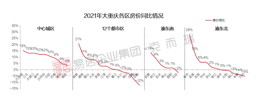 从2021年大重庆各区房价同比状况来看,中心城区各区房价均呈现上涨