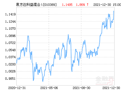 易方达科益混合a基金最新净值涨幅达186