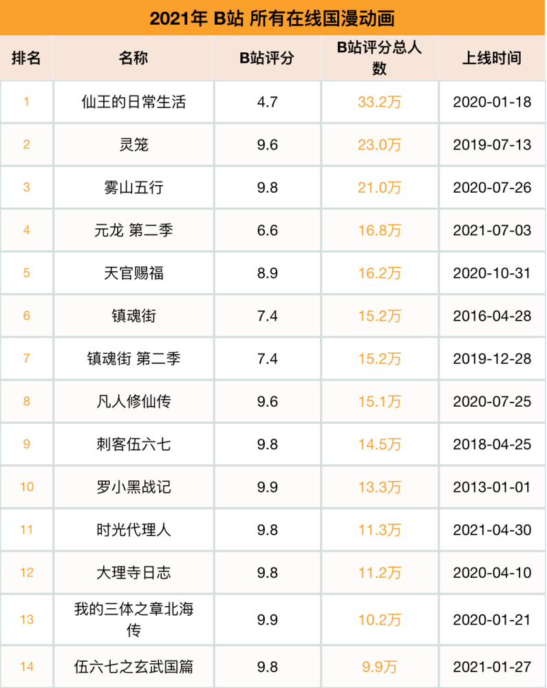 2021国漫新作豆瓣8分以上新作7部11部作品b站评分人数过万